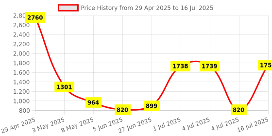 amazon.in HP 360 Mono Portable Bluetooth Speaker with Built-in Microphone Ip54 Dust and Water Resistance (2D799AA) Price History Graph from 29 Apr 2025 to 16 Jul 2025