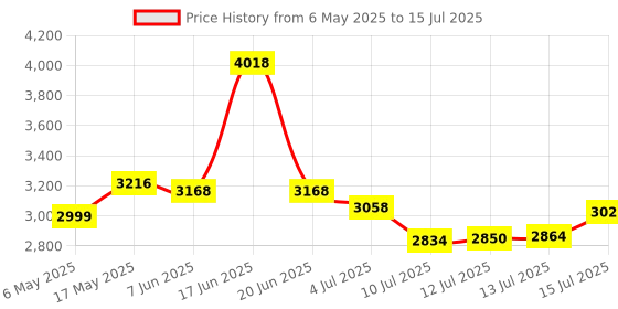 amazon.in HP 400 Backlit Wired Keyboard (7N7C0AA) hp Price History Graph from 6 May 2025 to 15 Jul 2025