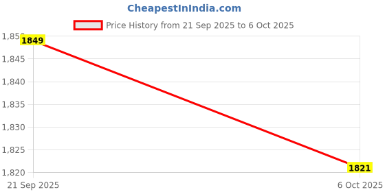 amazon.in HP 400 Quiet Maple Wireless Mouse Price History Graph from 21 Sep 2025 to 6 Oct 2025