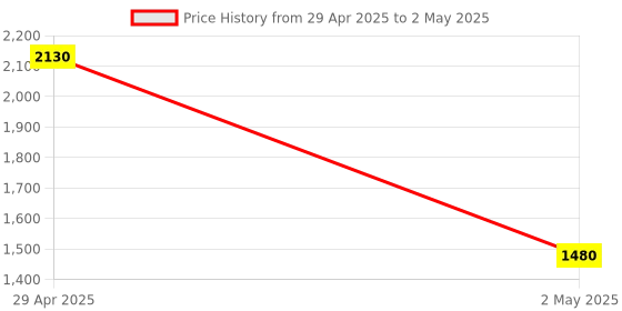 amazon.in HP 420 Programmable Bluetooth Mouse/24 Month Battery life/4000 dpi/Ambidextrous,Compact Size and Portable Price History Graph from 29 Apr 2025 to 2 May 2025