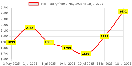 amazon.in HP 430 Multi-Device Bluetooth Wireless Mouse with 4 Programmable Buttons/ 800 DPI - 4000 DPI/Fast Scrolling/Compatibility to Windows, macOS, Chrome OS/Black, 3 Years Warranty Price History Graph from 2 May 2025 to 15 Jul 2025