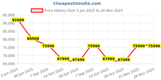 amazon.in HP 440 G9 BZ NB/Pro-book/i5-1235U/16GB/512GB SSD/FHD/BLK/Win11 Pro/3 Yr Onsite-9S706AT hp Price History Graph from 3 Jun 2025 to 25 Nov 2025