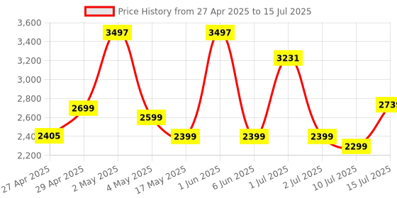 amazon.in HP 450 Programmable Wireless, Full Size; 3-Zone Layout Keyboard, 2.4 Ghz Wireless Connection, Compatible with Pcs with Available USB-A Port, Black hp Price History Graph from 27 Apr 2025 to 15 Jul 2025