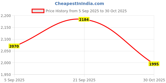 amazon.in HP 46 Combo Inkjet Print Cartridges (Black/Tri-color) Price History Graph from 5 Sep 2025 to 30 Oct 2025