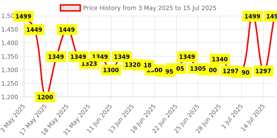 amazon.in HP 5 ltrs (2 cms)backpack(1D0M5PA_black) hp Price History Graph from 3 May 2025 to 15 Jul 2025