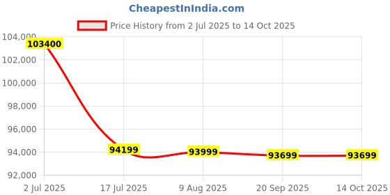amazon.in HP 500 W/Intel Core i7-14700/ 8GB (1x8GB)/ 2TB 7200RPM SATA/UMA/DVD RW Linux-Ready/ 3 Yrs Warranty (BG1D2PT) Price History Graph from 2 Jul 2025 to 13 Oct 2025