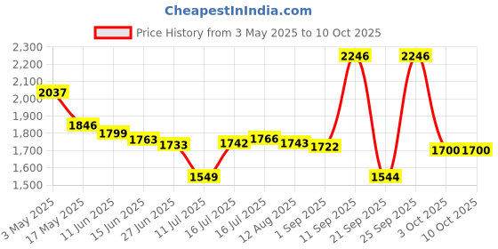 amazon.in HP 510 Ultra-Fast Rechargeable Wireless Mouse (9C2F6AA) Price History Graph from 3 May 2025 to 10 Oct 2025