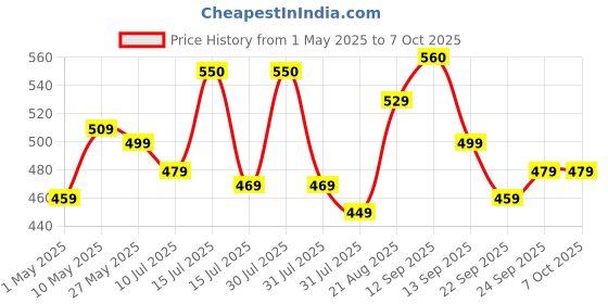 amazon.in HP 64GB MicroSD Memory Card SDXC mx310 Class 10, UHS-I, U1 Card, Upto 100MB/s R, 10 Y Warranty hp Price History Graph from 1 May 2025 to 6 Oct 2025
