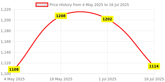 amazon.in HP 64GB MicroSD Memory Card SDXC mx310 Class 10, UHS-I, U1 Card, Upto 100MB/s R, 10 Y Warranty Price History Graph from 4 May 2025 to 16 Jul 2025