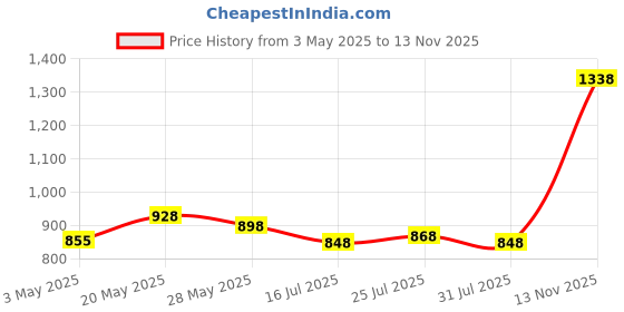 amazon.in HP 64GB MicroSD Memory Card SDXC mx310 Class 10, UHS-I, U1 Card, Upto 100MB/s R, 10 Y Warranty hp Price History Graph from 3 May 2025 to 13 Nov 2025