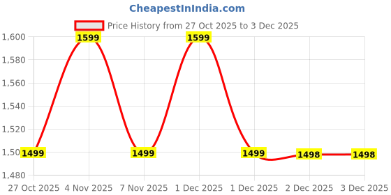amazon.in HP 65W AC Blue Pin Laptops Charger Adapter 4.5mm fit for HP Pavilion Black (with 3 pin Power Cable) Price History Graph from 27 Oct 2025 to 2 Dec 2025