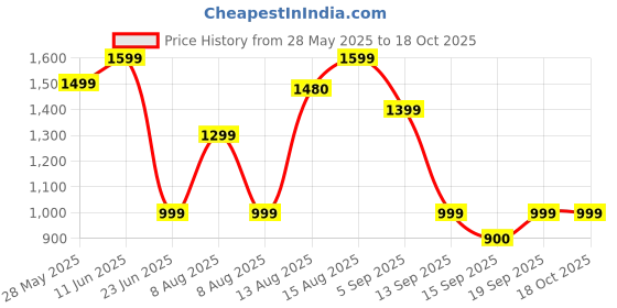 amazon.in HP 65W AC Laptops Charger Adapter 4.5mm for HP Pavilion Black (Without Power Cable) Price History Graph from 28 May 2025 to 18 Oct 2025
