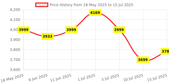 amazon.in HP 680 Comfort Dual-Mode Keyboardand Mouse Combo/Multi-Device/Soft Touch Palm Rest/Spill Resistant/Swift Pair/OS Auto-Detection/Negative tilt/Quiet Keys Price History Graph from 18 May 2025 to 15 Jul 2025