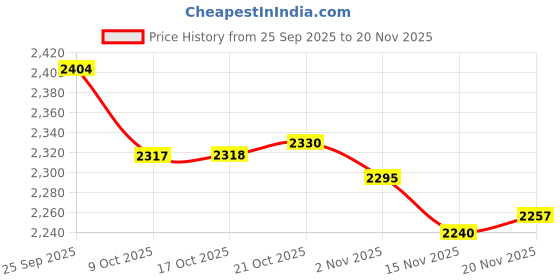 amazon.in HP 680 Comfort Dual-Mode Keyboard/Multi-Device/Soft Touch Palm Rest/Spill Resistant/Swift Pair/OS Auto-Detection/Negative tilt/Quiet Keys Price History Graph from 25 Sep 2025 to 20 Nov 2025