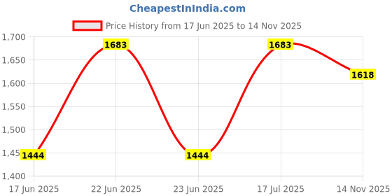 amazon.in HP 680 Ink Cartridges Combo Pack (1 Black Cartridge + 1 tri-Color Cartridge) Price History Graph from 17 Jun 2025 to 14 Nov 2025