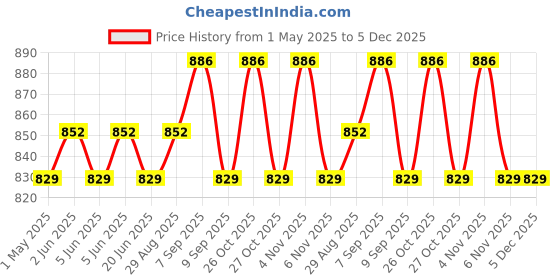 amazon.in HP 680 Original Ink Advantage Cartridge (Black)| 3000+ Learning worksheets Worth Rs 599 Free Price History Graph from 1 May 2025 to 5 Dec 2025