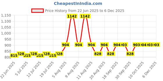 amazon.in HP 682 Black Original Ink Advantage Cartridge Price History Graph from 22 Jun 2025 to 4 Dec 2025