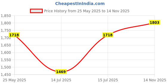 amazon.in HP 682 Color/Black Ink Cartridge Combo 2-Pack Price History Graph from 25 May 2025 to 14 Nov 2025