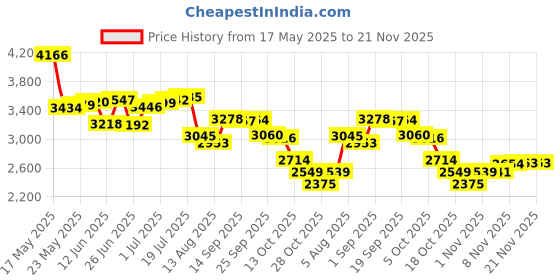 amazon.in HP 690 Qi-Charging Wireless Mouse/24 Month Battery Life/Up to 4000 dpi Multi Surface Tracking/AES 128 bits encryption Price History Graph from 17 May 2025 to 21 Nov 2025
