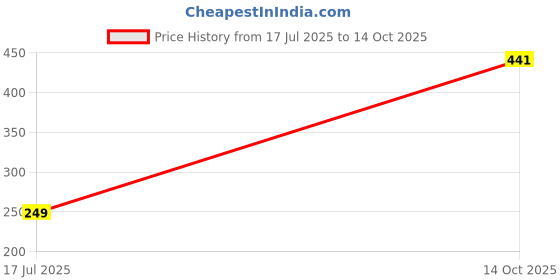 amazon.in HP-700 Tungsten Carbide Dental Bur – HP Shank for Low-Speed Handpieces | Precision Cutting for Cavity Prep, Crown Removal & Lab Use Pack of 5 Burs (HP-703) Price History Graph from 17 Jul 2025 to 14 Oct 2025