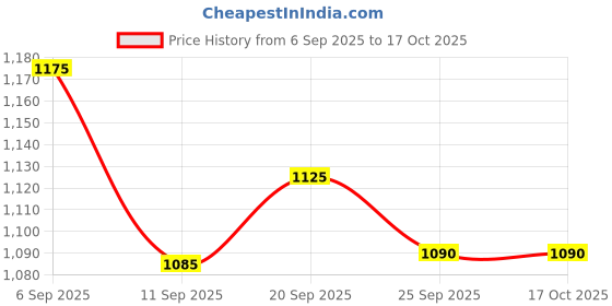 amazon.in Hp 704 Black Cartridge Price History Graph from 6 Sep 2025 to 15 Oct 2025