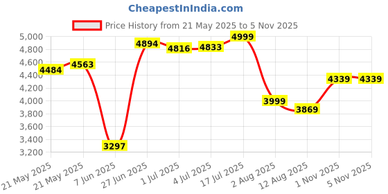 amazon.in HP 710 Rechargeable Silent Bluetooth Mouse/6 Programmable Buttons/90-Day Rechargeable Battery Life Track-On Glass Sensor(Graphite) hp Price History Graph from 21 May 2025 to 5 Nov 2025