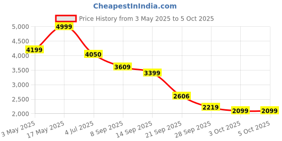 amazon.in HP 710 Rechargeable Silent Mouse/6 Programmable Buttons/90-Day Rechargeable Battery Life Track-On Glass Sensor(Silver) - Bluetooth Price History Graph from 3 May 2025 to 5 Oct 2025