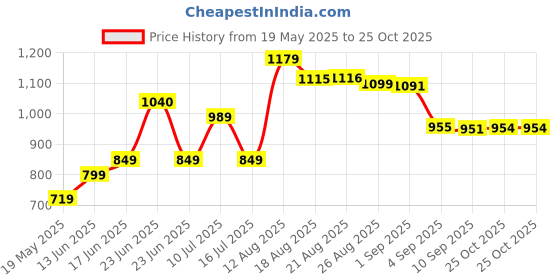 amazon.in HP 712w 128GB USB 3.2 Flash Drive- Black Price History Graph from 19 May 2025 to 25 Oct 2025