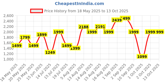amazon.in HP 712w 256GB USB 3.2 Flash Drive Black Price History Graph from 18 May 2025 to 13 Oct 2025