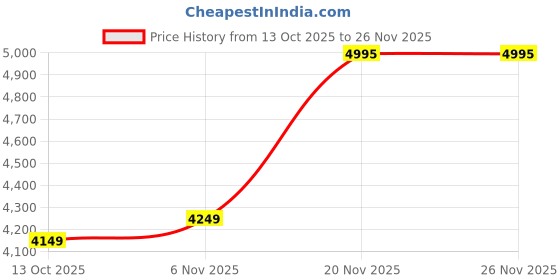 amazon.in HP 762w 512GB USB 3.2 Flash Drive, Fast and Reliable Data Transfer, Metal casing (Black) Price History Graph from 13 Oct 2025 to 25 Nov 2025