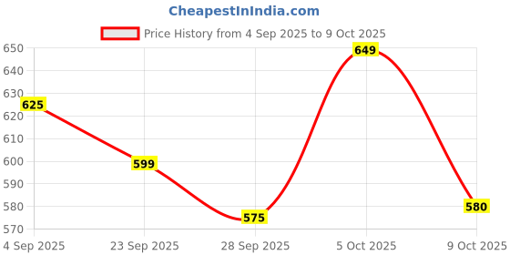 amazon.in HP 796w 32GB USB 3.2 Flash Drive Price History Graph from 4 Sep 2025 to 9 Oct 2025