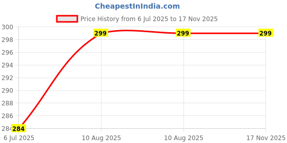 amazon.in HP 7HPL Unisex Eau De Parfum, 100 ml | Refreshing long-lasting floral & earthy| Rose, Moss, Geranium & Amber | Best for Men & Women | Gift For Friends Price History Graph from 6 Jul 2025 to 17 Nov 2025