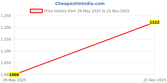 amazon.in HP 802 Small Tri-color Original Ink Cartridge Price History Graph from 29 May 2025 to 21 Nov 2025