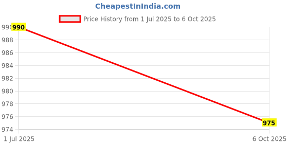 amazon.in HP 803 Small Ink Cartridge (Black) with 3in1 Multi-Function Mobile Phone Stand, Stylus Pen, Anti-Metal Texture Rotating Ballpoint Pen (Very Colors) Price History Graph from 1 Jul 2025 to 6 Oct 2025