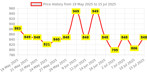 amazon.in HP 8.5GB DVD+R DL Dual Layer 8X Speed Cakebox (Pack of 10) Price History Graph from 19 May 2025 to 15 Jul 2025