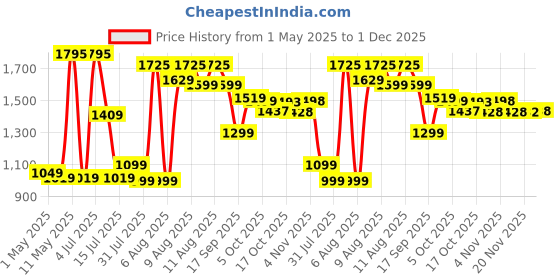 amazon.in HP 886C 128GB OTG Flash Drive 3.2 Gold/Metallic Swivel Design/Durable Metal Material hp Price History Graph from 1 May 2025 to 1 Dec 2025