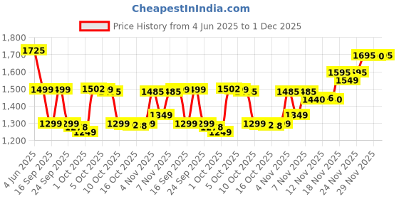 amazon.in HP 886C 128GB OTG USB Flash Drive 3.2 Rock/Metallic Swivel Design/Durable Metal Material Price History Graph from 4 Jun 2025 to 1 Dec 2025
