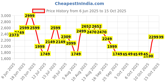 amazon.in HP 886C 256GB OTG Flash Drive 3.2 Gold/Metallic Swivel Design/Durable Metal Material Price History Graph from 6 Jun 2025 to 15 Oct 2025