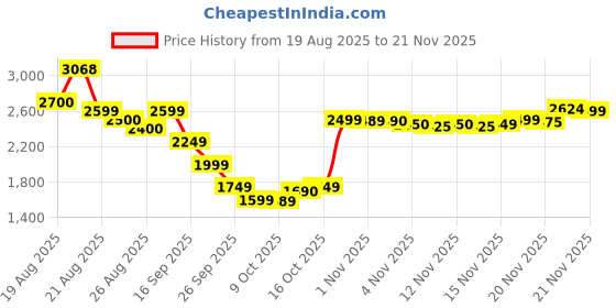 amazon.in HP 886C 256GB OTG Flash Drive 3.2 Rock/USB Metallic Swivel Design/Durable Metal Material Price History Graph from 19 Aug 2025 to 21 Nov 2025
