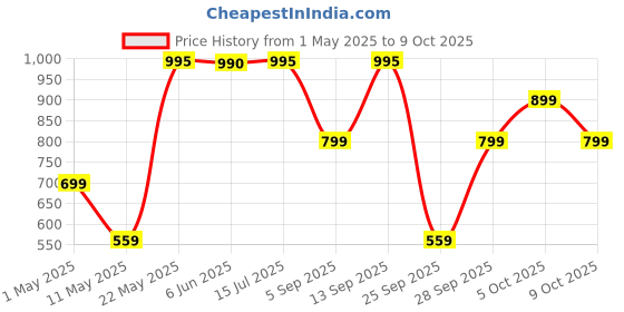 amazon.in HP 886C 32GB OTG Flash Drive 3.2 (Gold) hp Price History Graph from 1 May 2025 to 9 Oct 2025