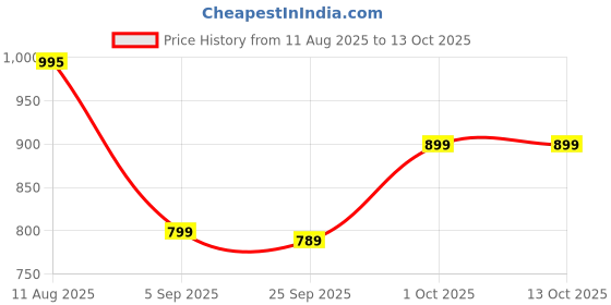 amazon.in HP 886C 32GB OTG usb3.2_gen_2_x_2 Flash Drive 3.2 (Rock) Price History Graph from 11 Aug 2025 to 13 Oct 2025