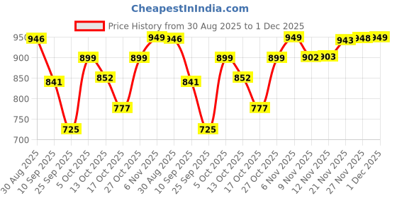 amazon.in HP 886C 64GB OTG USB Flash Drive 3.2 Gold/Metallic Swivel Design/Durable Metal Material Price History Graph from 30 Aug 2025 to 1 Dec 2025
