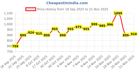 amazon.in HP 886C 64GB OTG USB Flash Drive 3.2 Rock/Metallic Swivel Design/Durable Metal Material Price History Graph from 18 Sep 2025 to 21 Nov 2025