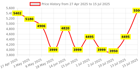 amazon.in HP 930 Creator Wireless Mouse, USB-A dongle, Bluetooth 5.1, 7 programmable Buttons, Up to 4000 dpi, Pair up to 3 Devices, Rechargeable 12-Week Battery, 3-Year Warranty, 0.13 kg, Silver, 1D0K9AA hp Price History Graph from 27 Apr 2025 to 15 Jul 2025