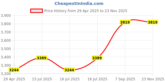 amazon.in HP 950XL Officejet Ink Cartridge (Black) Price History Graph from 29 Apr 2025 to 22 Nov 2025