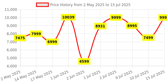 amazon.in HP 970 Creator Keyboard, Wireless and Multi-Device with 20 programmable Shortcut Keys, Backlit with sensors, up to 6 Month Battery, AES encrypted, 3Y Warranty, 0.67 kg, Silver Price History Graph from 2 May 2025 to 15 Jul 2025