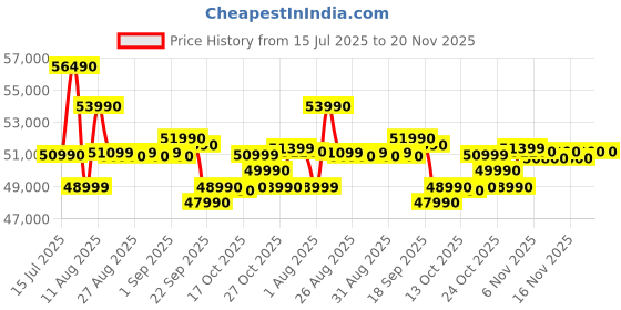 amazon.in HP All-in-One, 13th Gen Intel Core i3-1315U (8GB DDR4, 512GB SSD) IPS, 300 nits, Anti-Glare, FHD, 27''(68.6cm), Win11, M365* Office 24, Shell White, 6.42kg, FHD IR tilt Camera w/shuttter, 27-cr0902in Price History Graph from 15 Jul 2025 to 20 Nov 2025