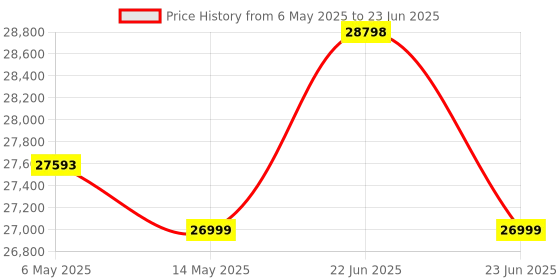amazon.in HP Aruba Instant On AP15 Indoor Access Point - R2X05A Price History Graph from 6 May 2025 to 23 Jun 2025