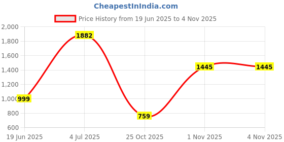 amazon.in HP Bluetooth Speaker 350 with Noise Reduction Built in Microphone and Ip54 Water-Resistant (Black) Price History Graph from 19 Jun 2025 to 3 Nov 2025