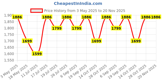 amazon.in HP Bluetooth Travel Mouse, Black (6SP25AA) Price History Graph from 3 May 2025 to 20 Nov 2025